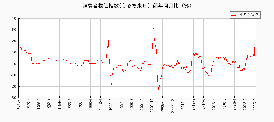 東京都区部のうるち米Ｂに関する消費者物価(月別／全期間)の推移