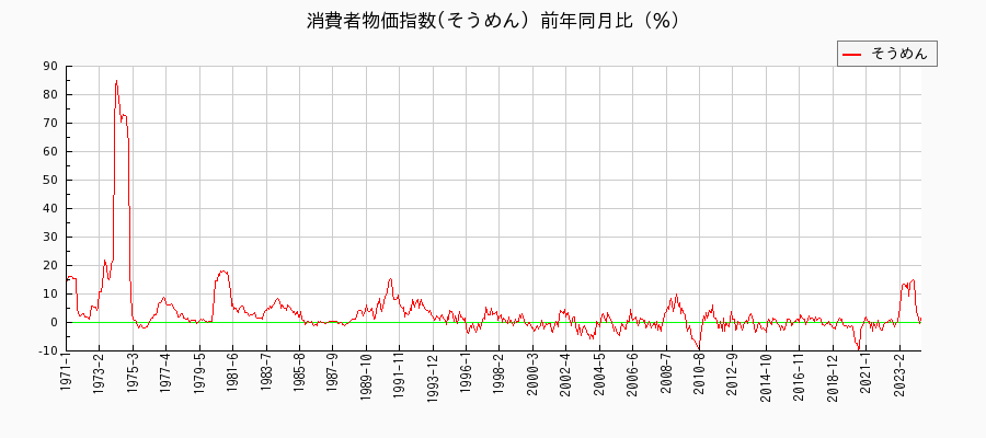 東京都区部のそうめんに関する消費者物価(月別／全期間)の推移