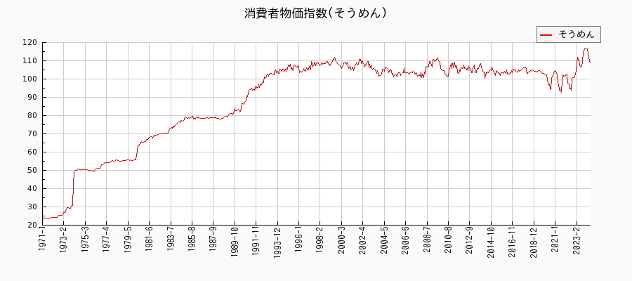 東京都区部のそうめんに関する消費者物価(月別／全期間)の推移