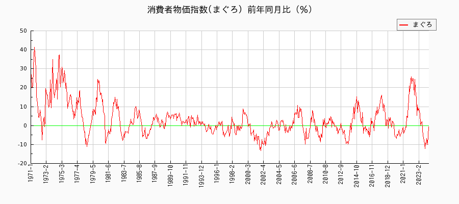 東京都区部のまぐろに関する消費者物価(月別／全期間)の推移