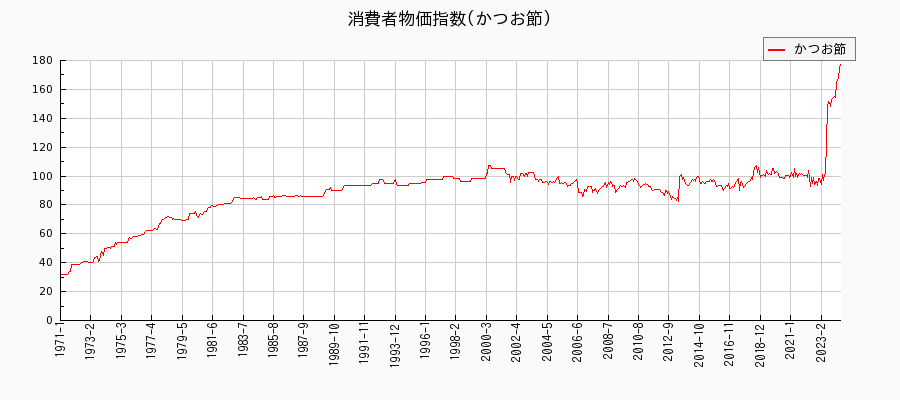 東京都区部のかつお節に関する消費者物価(月別／全期間)の推移