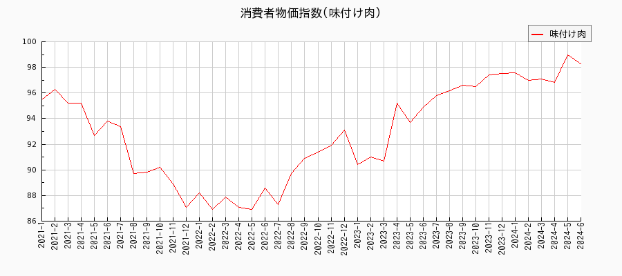 東京都区部の味付け肉に関する消費者物価(月別／全期間)の推移