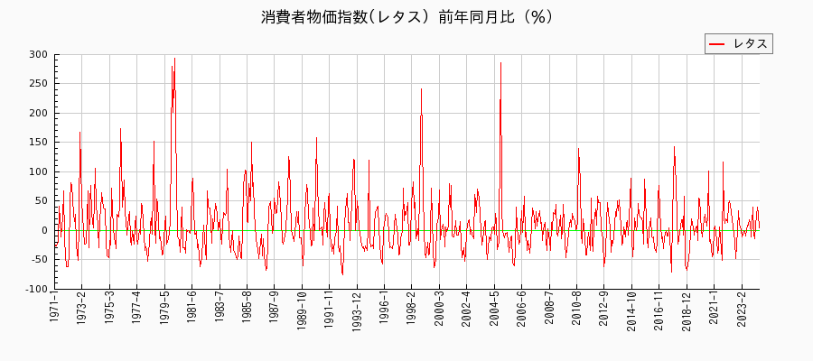 東京都区部のレタスに関する消費者物価(月別／全期間)の推移