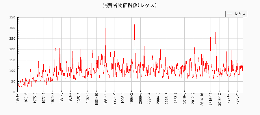 東京都区部のレタスに関する消費者物価(月別／全期間)の推移