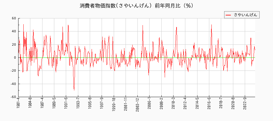 東京都区部のさやいんげんに関する消費者物価(月別／全期間)の推移