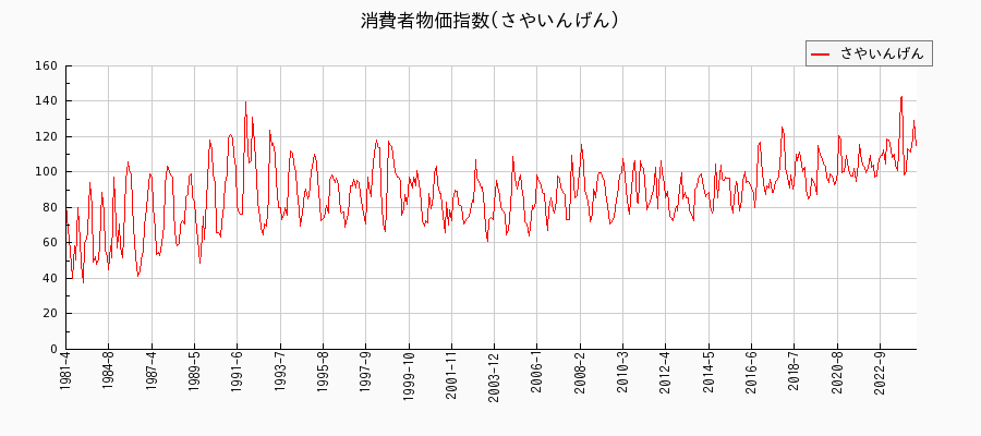東京都区部のさやいんげんに関する消費者物価(月別／全期間)の推移