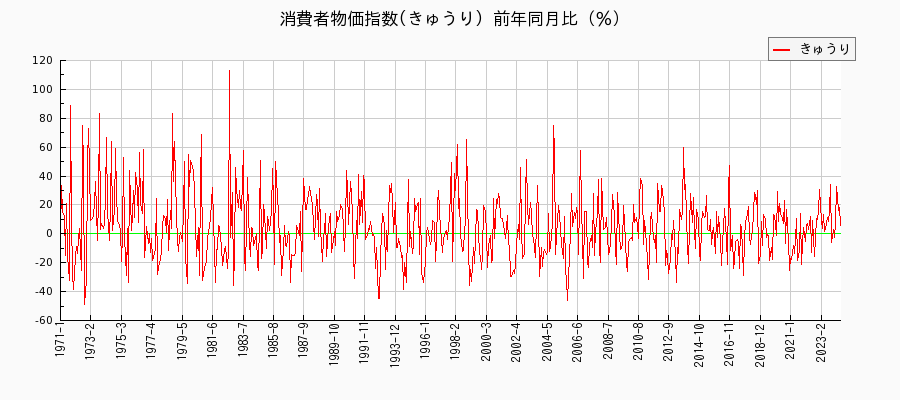 東京都区部のきゅうりに関する消費者物価(月別／全期間)の推移