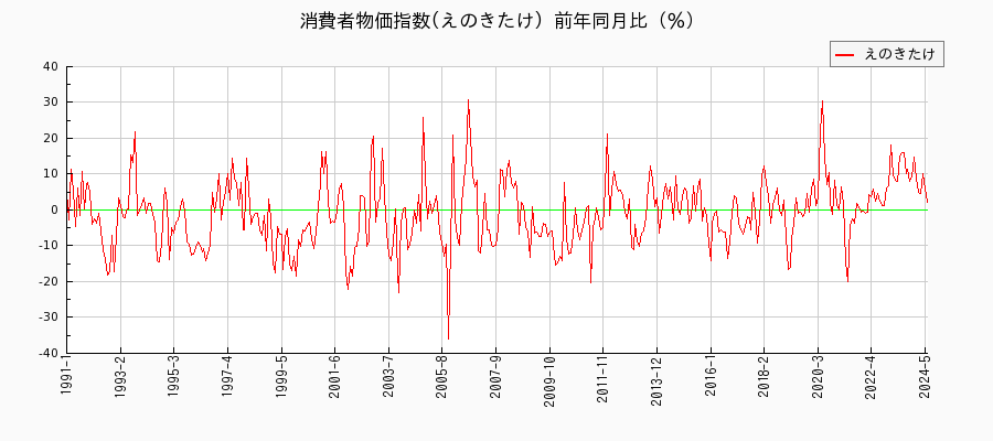 東京都区部のえのきたけに関する消費者物価(月別／全期間)の推移