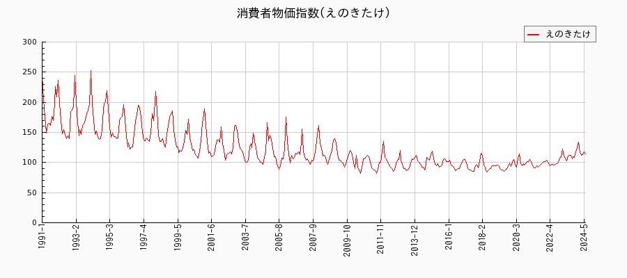 東京都区部のえのきたけに関する消費者物価(月別／全期間)の推移