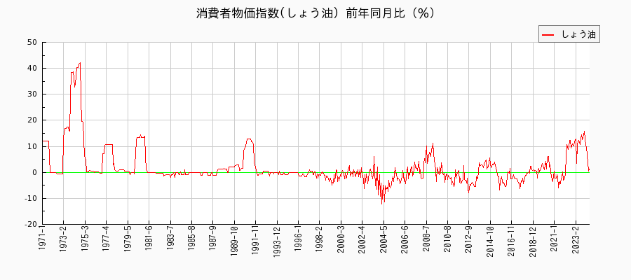 東京都区部のしょう油に関する消費者物価(月別／全期間)の推移