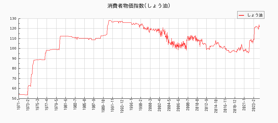 東京都区部のしょう油に関する消費者物価(月別／全期間)の推移