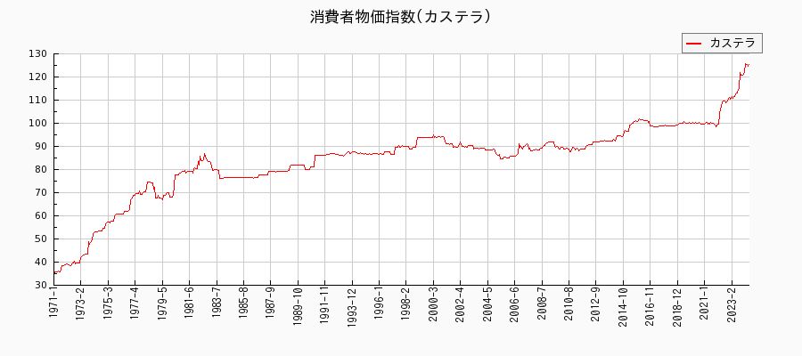 東京都区部のカステラに関する消費者物価(月別／全期間)の推移