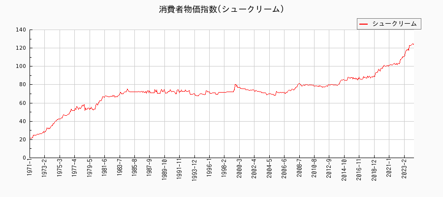 東京都区部のシュークリームに関する消費者物価(月別／全期間)の推移