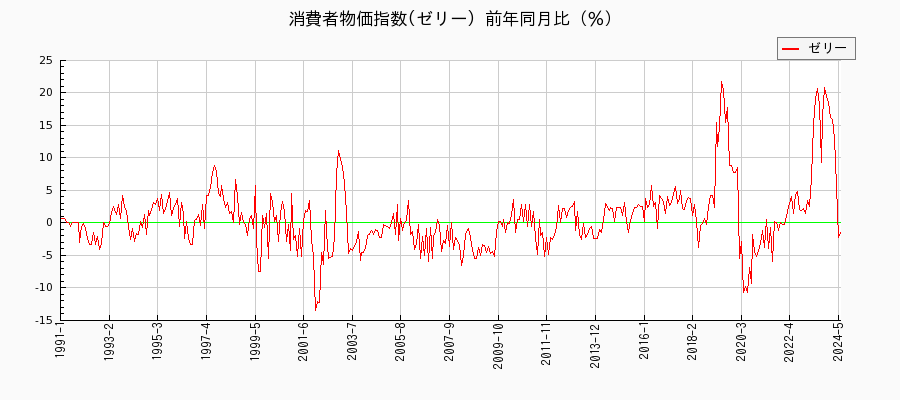 東京都区部のゼリーに関する消費者物価(月別／全期間)の推移