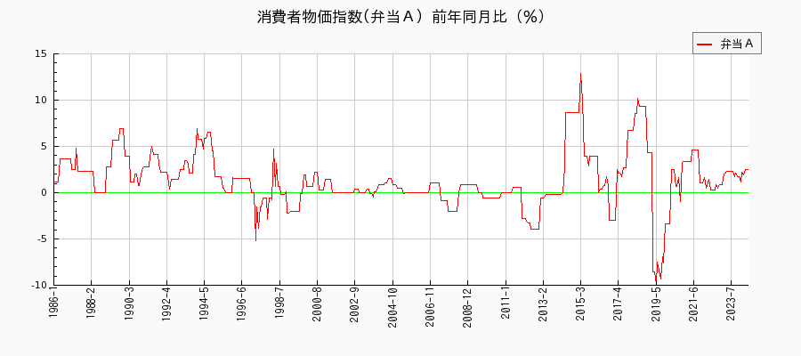 東京都区部の弁当Ａに関する消費者物価(月別／全期間)の推移