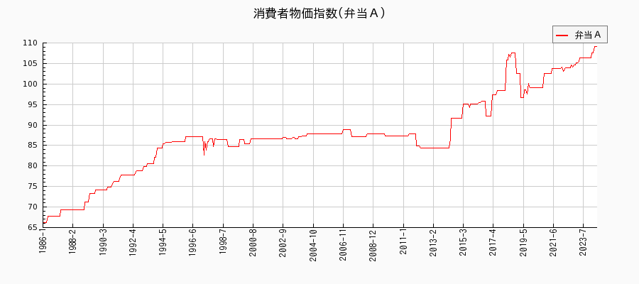 東京都区部の弁当Ａに関する消費者物価(月別／全期間)の推移