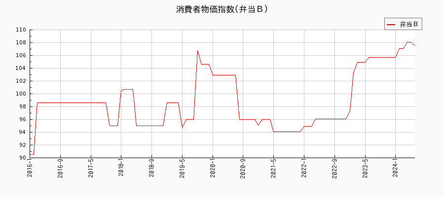 東京都区部の弁当Ｂに関する消費者物価(月別／全期間)の推移