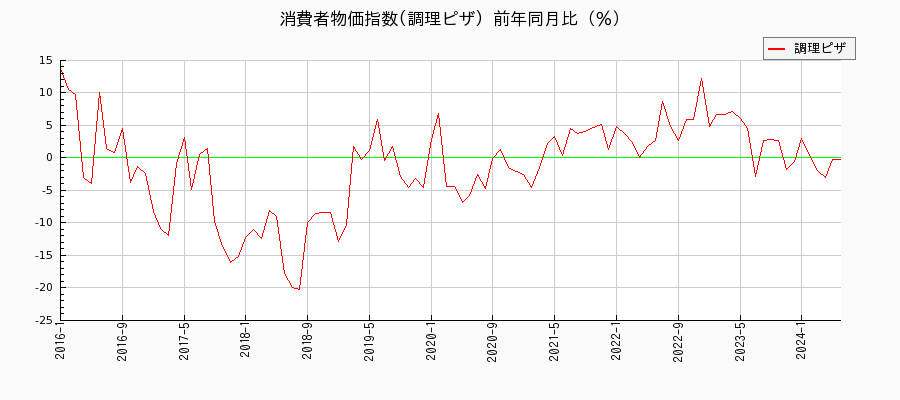 東京都区部の調理ピザに関する消費者物価(月別／全期間)の推移