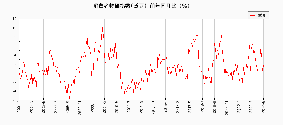 東京都区部の煮豆に関する消費者物価(月別／全期間)の推移