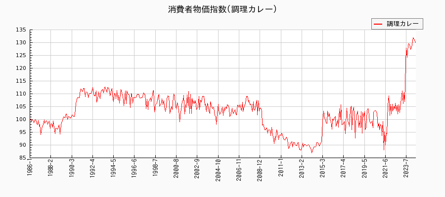 東京都区部の調理カレーに関する消費者物価(月別／全期間)の推移