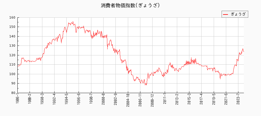 東京都区部のぎょうざに関する消費者物価(月別／全期間)の推移