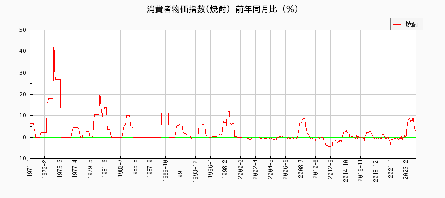 東京都区部の焼酎に関する消費者物価(月別／全期間)の推移