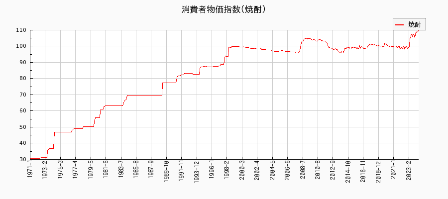 東京都区部の焼酎に関する消費者物価(月別／全期間)の推移