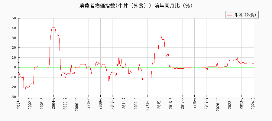 東京都区部の牛丼（外食）に関する消費者物価(月別／全期間)の推移