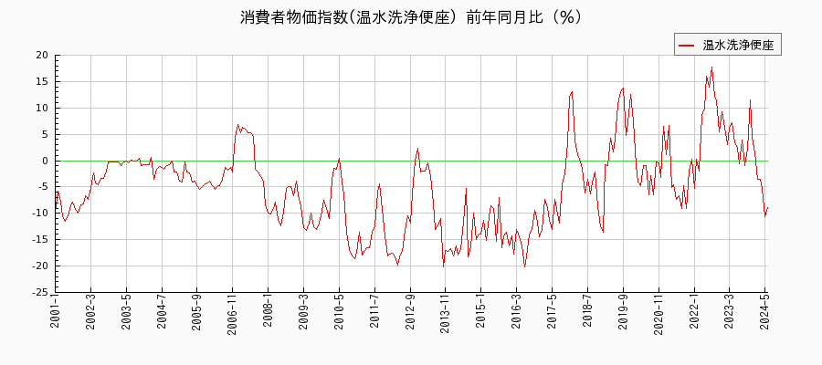 東京都区部の温水洗浄便座に関する消費者物価(月別／全期間)の推移