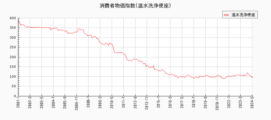 東京都区部の温水洗浄便座に関する消費者物価(月別／全期間)の推移