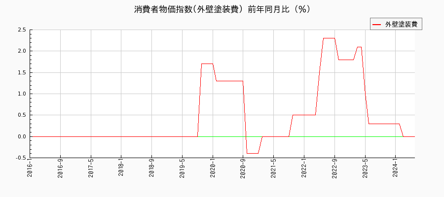 東京都区部の外壁塗装費に関する消費者物価(月別／全期間)の推移
