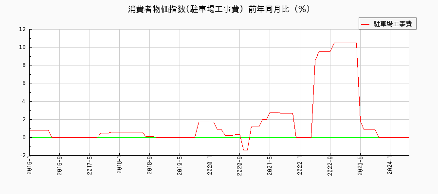 東京都区部の駐車場工事費に関する消費者物価(月別／全期間)の推移