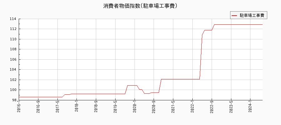 東京都区部の駐車場工事費に関する消費者物価(月別／全期間)の推移