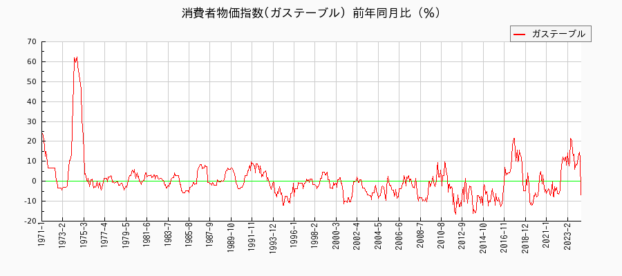 東京都区部のガステーブルに関する消費者物価(月別／全期間)の推移