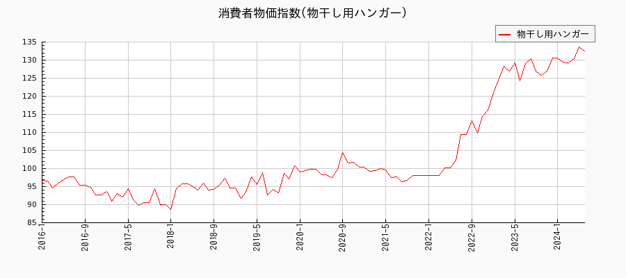 東京都区部の物干し用ハンガーに関する消費者物価(月別／全期間)の推移