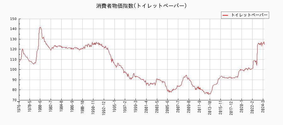東京都区部のトイレットペーパーに関する消費者物価(月別／全期間)の推移