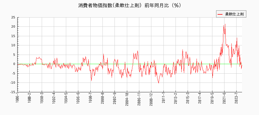 東京都区部の柔軟仕上剤に関する消費者物価(月別／全期間)の推移