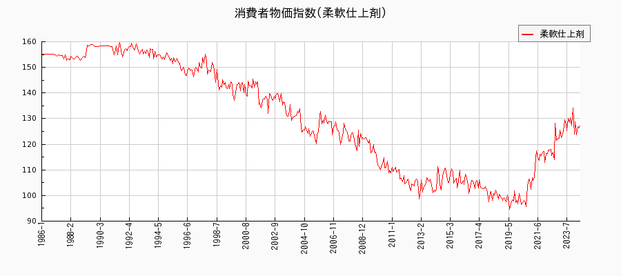 東京都区部の柔軟仕上剤に関する消費者物価(月別／全期間)の推移