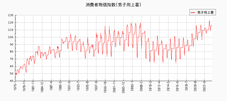 東京都区部の男子用上着に関する消費者物価(月別／全期間)の推移