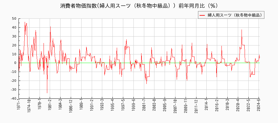 東京都区部の婦人用スーツ（秋冬物中級品）に関する消費者物価(月別／全期間)の推移