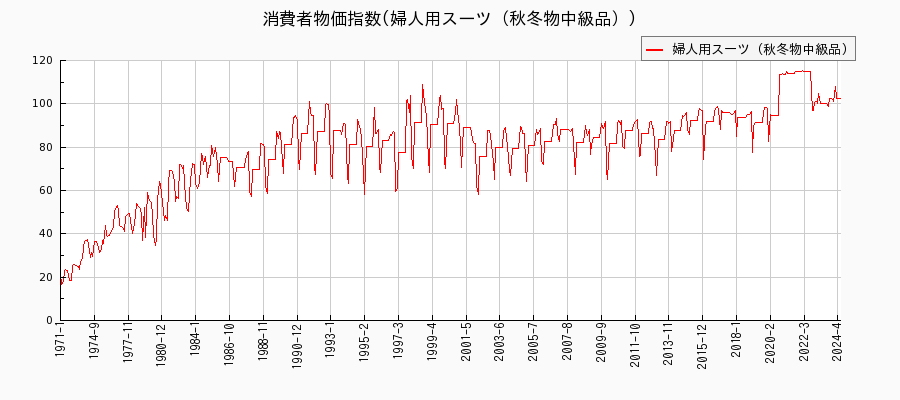 東京都区部の婦人用スーツ（秋冬物中級品）に関する消費者物価(月別／全期間)の推移