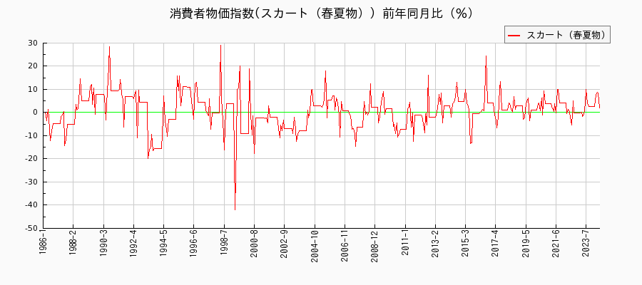 東京都区部のスカート（春夏物）に関する消費者物価(月別／全期間)の推移
