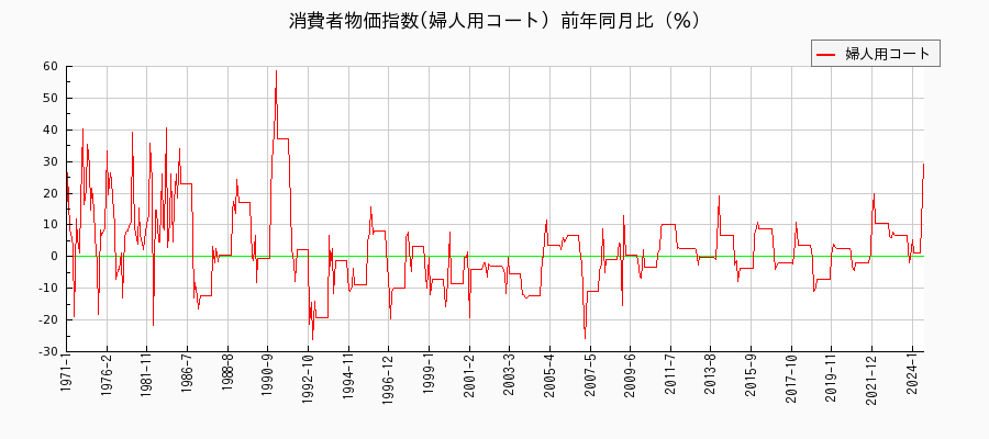 東京都区部の婦人用コートに関する消費者物価(月別／全期間)の推移