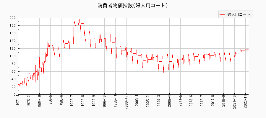 東京都区部の婦人用コートに関する消費者物価(月別／全期間)の推移