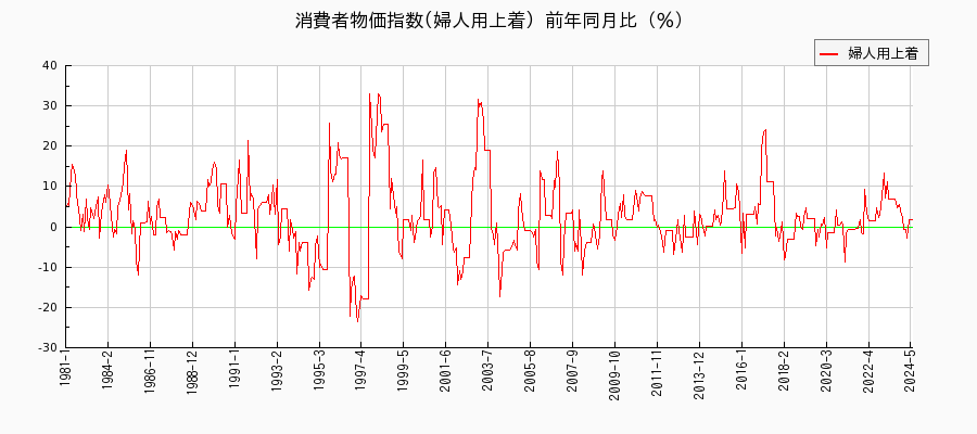 東京都区部の婦人用上着に関する消費者物価(月別／全期間)の推移