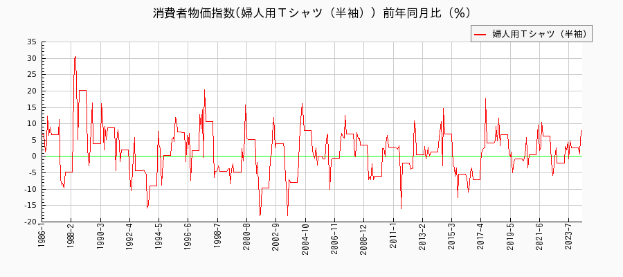 東京都区部の婦人用Ｔシャツ（半袖）に関する消費者物価(月別／全期間)の推移