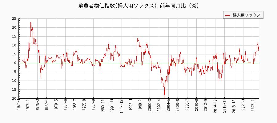 東京都区部の婦人用ソックスに関する消費者物価(月別／全期間)の推移