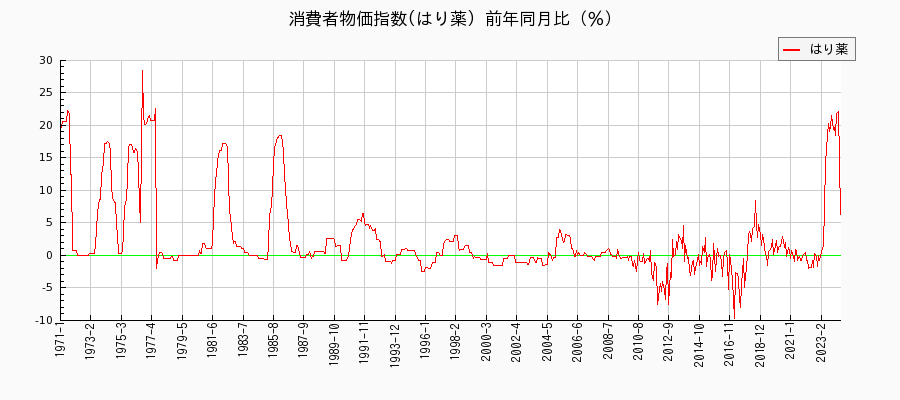 東京都区部のはり薬に関する消費者物価(月別／全期間)の推移