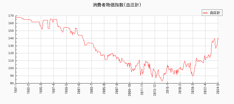 東京都区部の血圧計に関する消費者物価(月別／全期間)の推移