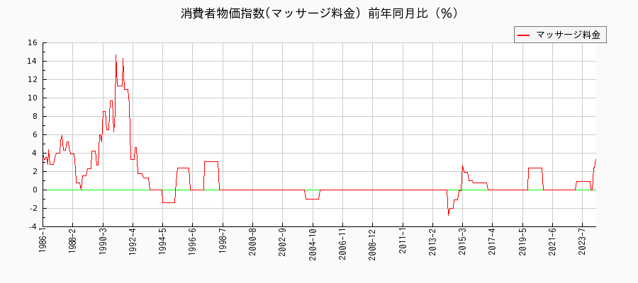 東京都区部のマッサージ料金に関する消費者物価(月別／全期間)の推移